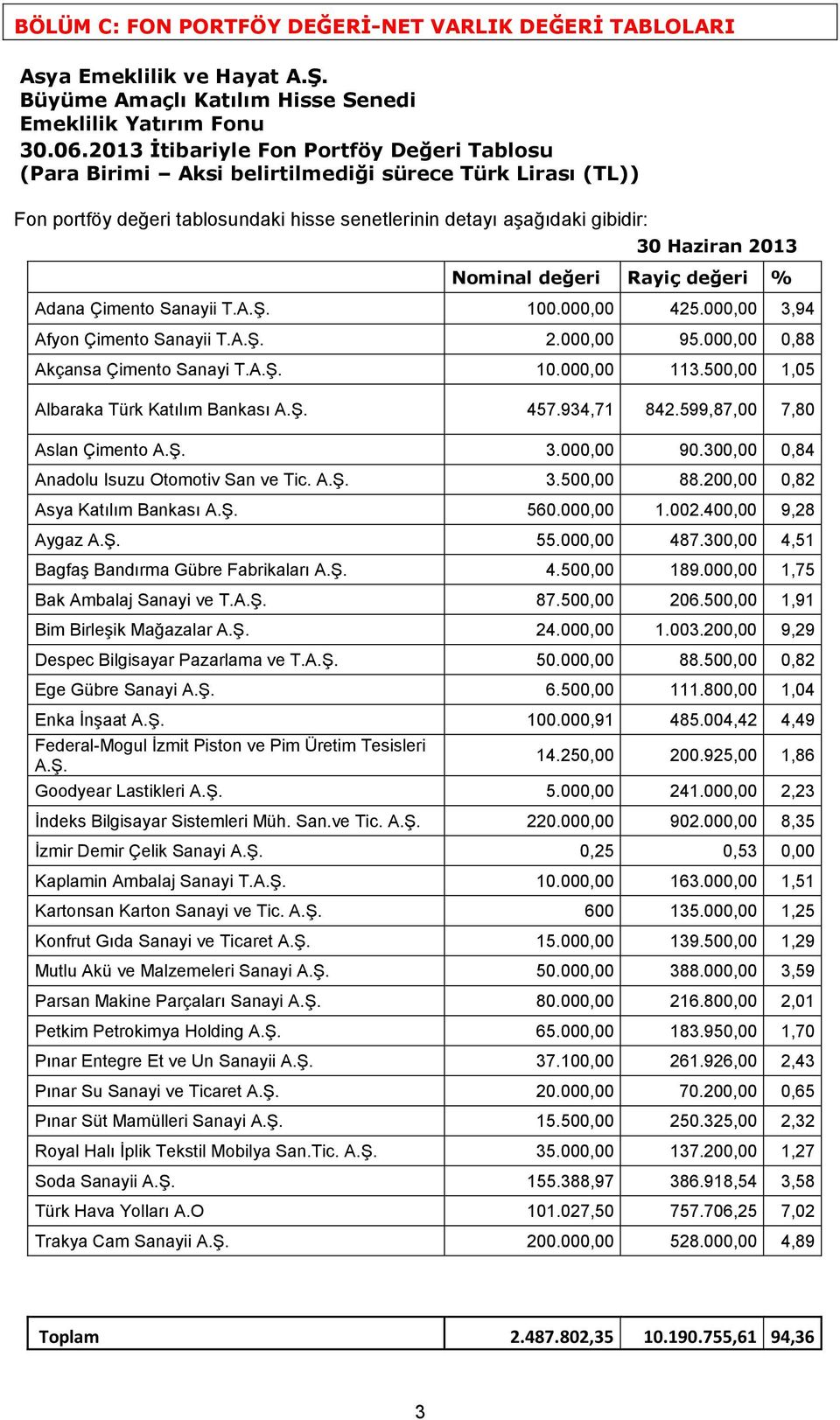 Nominal değeri Rayiç değeri % Adana Çimento Sanayii T.A.Ş. 100.000,00 425.000,00 3,94 Afyon Çimento Sanayii T.A.Ş. 2.000,00 95.000,00 0,88 Akçansa Çimento Sanayi T.A.Ş. 10.000,00 113.