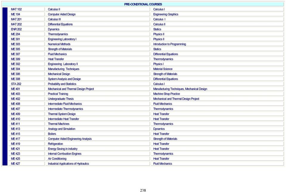 Differential Equations ME 309 Heat Transfer Thermodynamics ME 302 Engineering Laboratory II Physics I ME 304 Manufacturing Techniques Material Science ME 306 Mechanical Design Strength of Materials