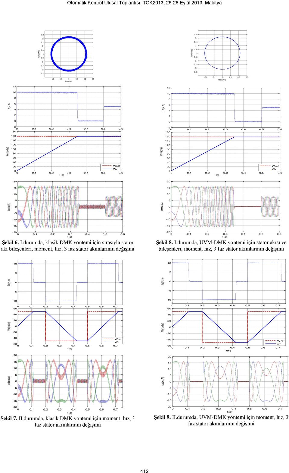 ...4.5.6 t(s) Şekl 6. I.durumda, klask DMK yöntem çn sırasıyla stator akı bleşenler, moment, hı, fa stator akımlarının değşm -....4.5.6 t(s) Şekl 8. I.durumda, UVM-DMK yöntem çn stator akısı ve bleşenler, moment, hı, fa stator akımlarının değşm 5 5-5 -5 -.
