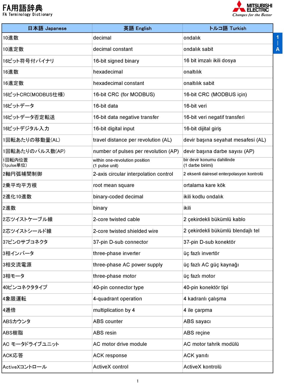 モータドライブユニット ACK 応 答 ActiveXコントロール 16-bit signed binary hexadecimal hexadecimal constant 16-bit CRC (for MODBUS) 16-bit data 16-bit data negative transfer 16-bit digital input travel distance per