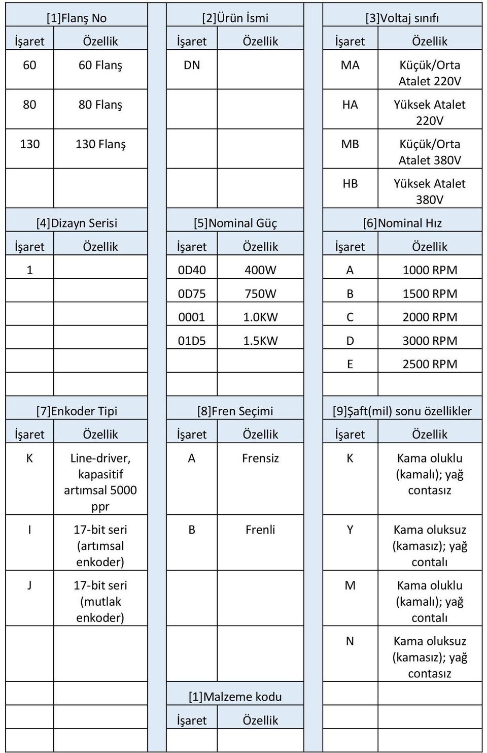 5KW D 3000 RPM E 2500 RPM [7]Enkoder Tipi [8]Fren Seçimi [9]Şaft(mil) sonu özellikler İşaret Özellik İşaret Özellik İşaret Özellik K I J Line-driver, kapasitif artımsal 5000 ppr 17-bit seri (artımsal