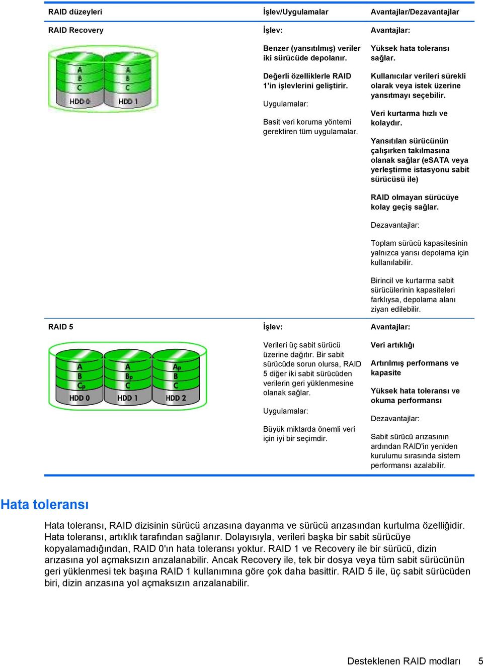 Bir sabit sürücüde sorun olursa, RAID 5 diğer iki sabit sürücüden verilerin geri yüklenmesine olanak sağlar. Uygulamalar: Büyük miktarda önemli veri için iyi bir seçimdir.