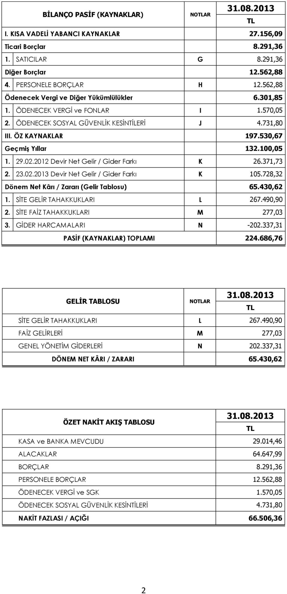 29.02.2012 Devir Net Gelir / Gider Farkı K 26.371,73 2. 23.02.2013 Devir Net Gelir / Gider Farkı K 105.728,32 Dönem Net Kârı / Zararı (Gelir Tablosu) 65.430,62 1. SİTE GELİR TAHAKKUKLARI L 267.