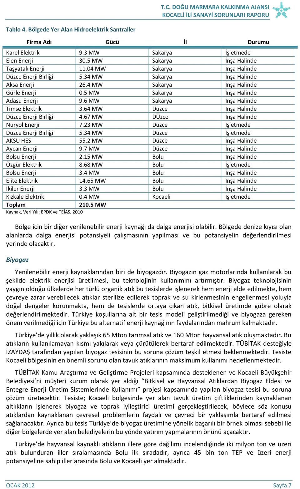 6 MW Sakarya İnşa Halinde Timse Elektrik 3.64 MW Düzce İnşa Halinde Düzce Enerji Birliği 4.67 MW DÜzce İnşa Halinde Nuryol Enerji 7.23 MW Düzce İşletmede Düzce Enerji Birliği 5.