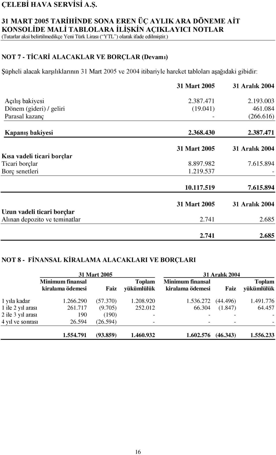 982 7.615.894 Borç senetleri 1.219.537-10.117.519 7.615.894 31 Mart 2005 31 Aralık 2004 Uzun vadeli ticari borçlar Alınan depozito ve teminatlar 2.741 2.