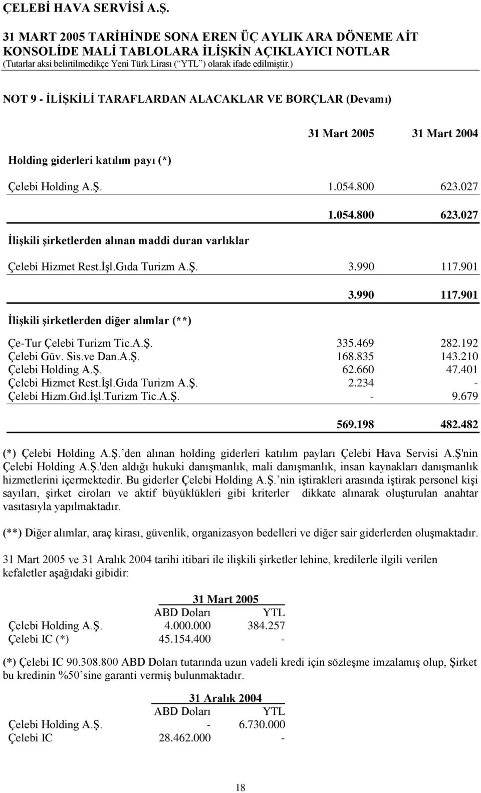 A.Ş. 335.469 282.192 Çelebi Güv. Sis.ve Dan.A.Ş. 168.835 143.210 Çelebi Holding A.Ş. 62.660 47.401 Çelebi Hizmet Rest.İşl.Gıda Turizm A.Ş. 2.234 - Çelebi Hizm.Gıd.İşl.Turizm Tic.A.Ş. - 9.679 569.