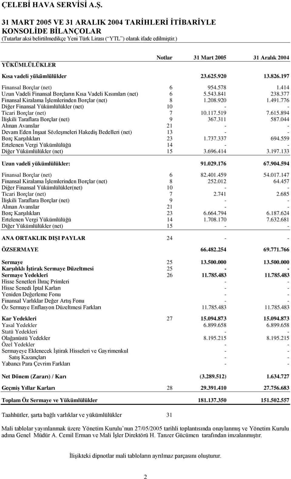 776 Diğer Finansal Yükümlülükler (net) 10 - - Ticari Borçlar (net) 7 10.117.519 7.615.894 İlişkili Taraflara Borçlar (net) 9 367.311 587.