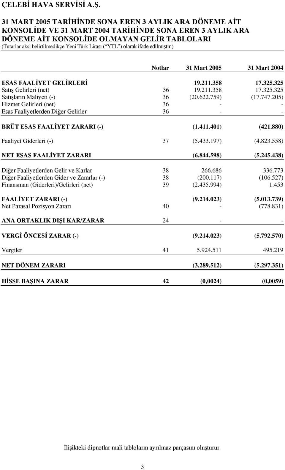 205) Hizmet Gelirleri (net) 36 - - Esas Faaliyetlerden Diğer Gelirler 36 - - BRÜT ESAS FAALİYET ZARARI (-) (1.411.401) (421.880) Faaliyet Giderleri (-) 37 (5.433.197) (4.823.