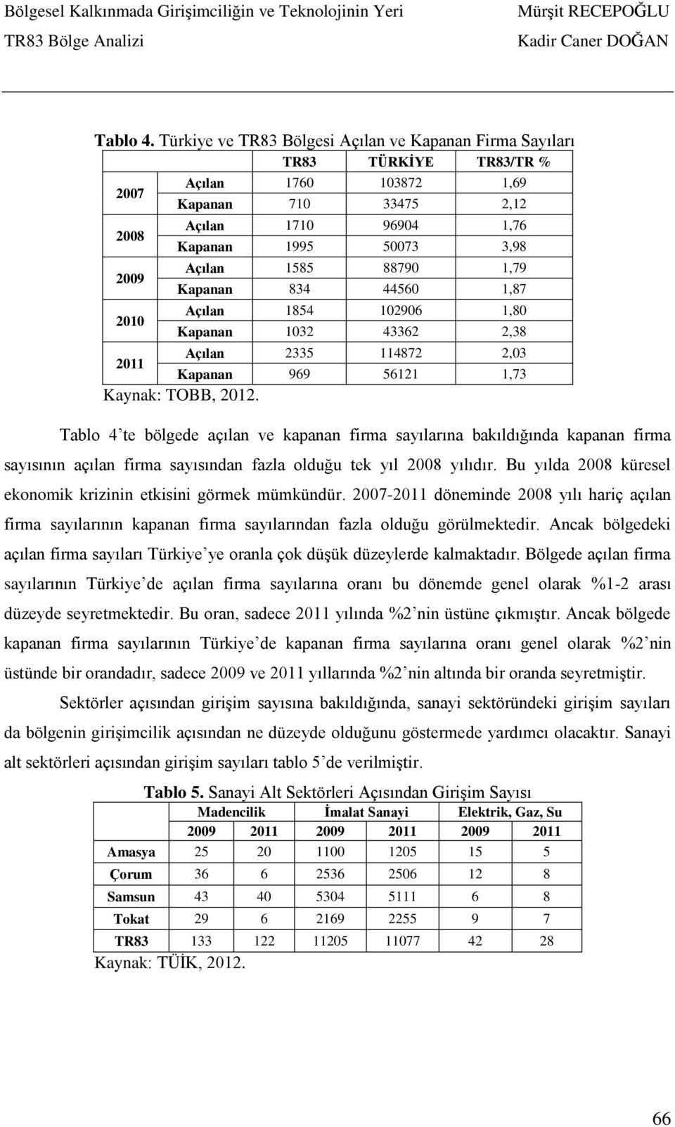 Açılan 1585 88790 1,79 Kapanan 834 44560 1,87 Açılan 1854 102906 1,80 Kapanan 1032 43362 2,38 Açılan 2335 114872 2,03 Kapanan 969 56121 1,73 Kaynak: TOBB, 2012.