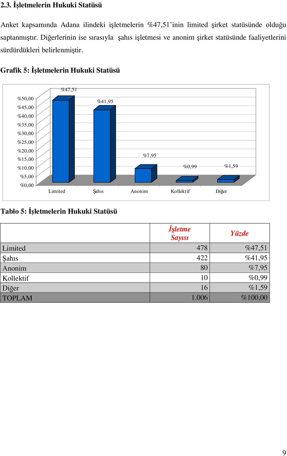 Grafik 5: lerin Hukuki Statüsü %47,51 %50,00 %45,00 %41,95 %40,00 %35,00 %30,00 %25,00 %20,00 %15,00 %10,00 %5,00 %7,95 %0,99 %1,59