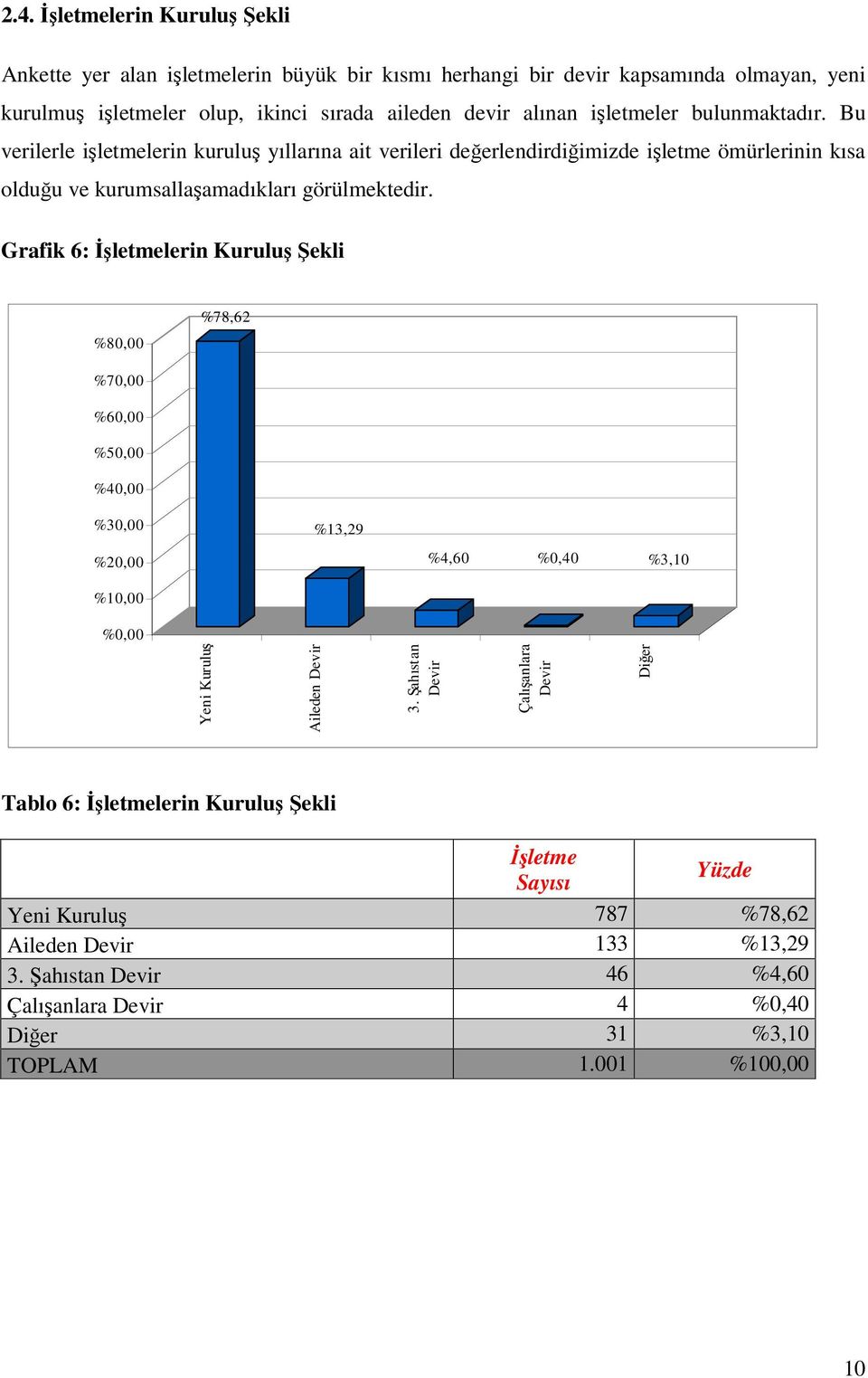 Grafik 6: lerin Kurulu ekli %80,00 %78,62 %70,00 %60,00 %50,00 %40,00 %30,00 %13,29 %20,00 %4,60 %0,40 %3,10 %10,00 %0,00 Yeni Kurulu Aileden Devir 3.