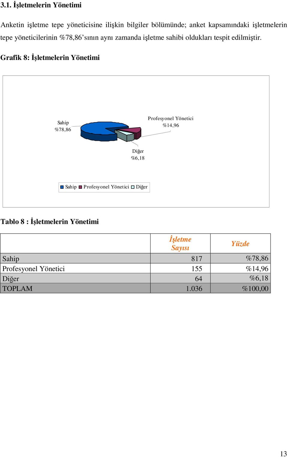 Grafik 8: lerin Yönetimi Sahip %78,86 Profesyonel Yönetici %14,96 Dier %6,18 Sahip Profesyonel