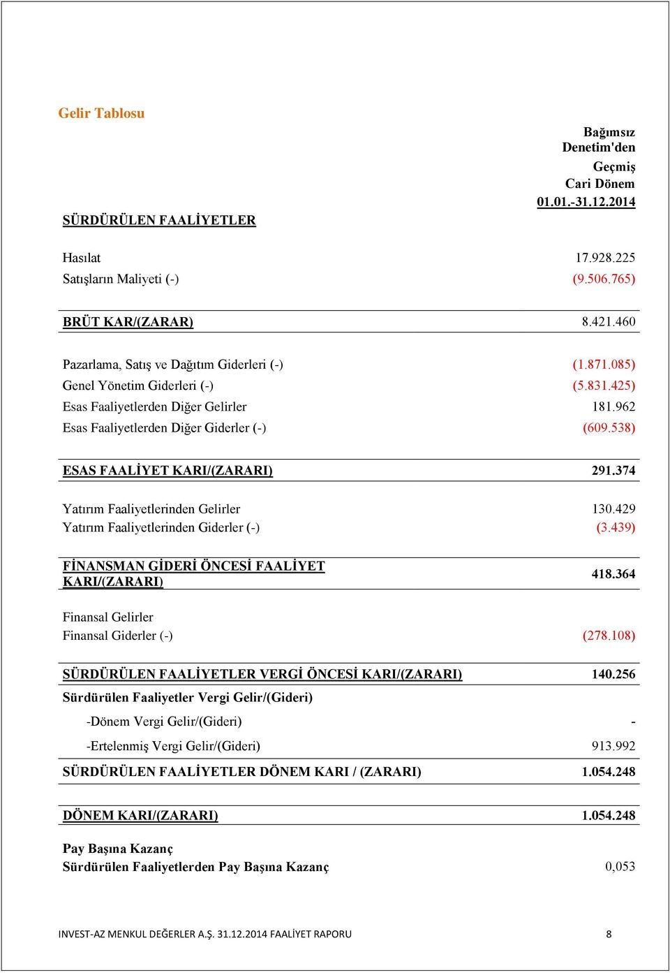 538) ESAS FAALİYET KARI/(ZARARI) 291.374 Yatırım Faaliyetlerinden Gelirler 130.429 Yatırım Faaliyetlerinden Giderler (-) (3.