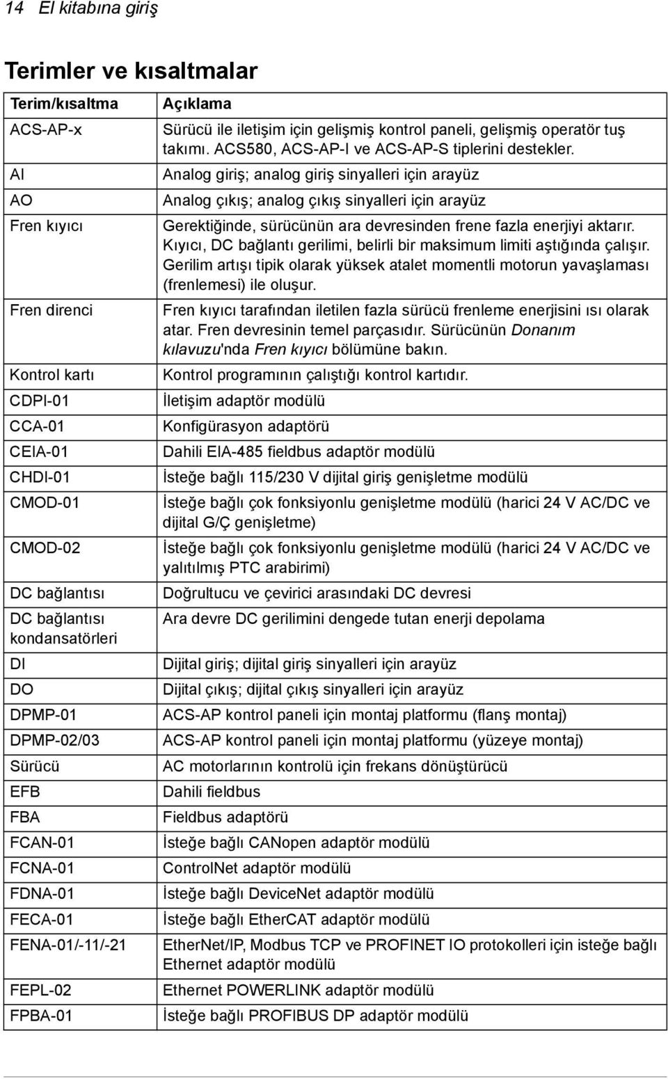 tuş takımı. ACS580, ACS-AP-I ve ACS-AP-S tiplerini destekler.