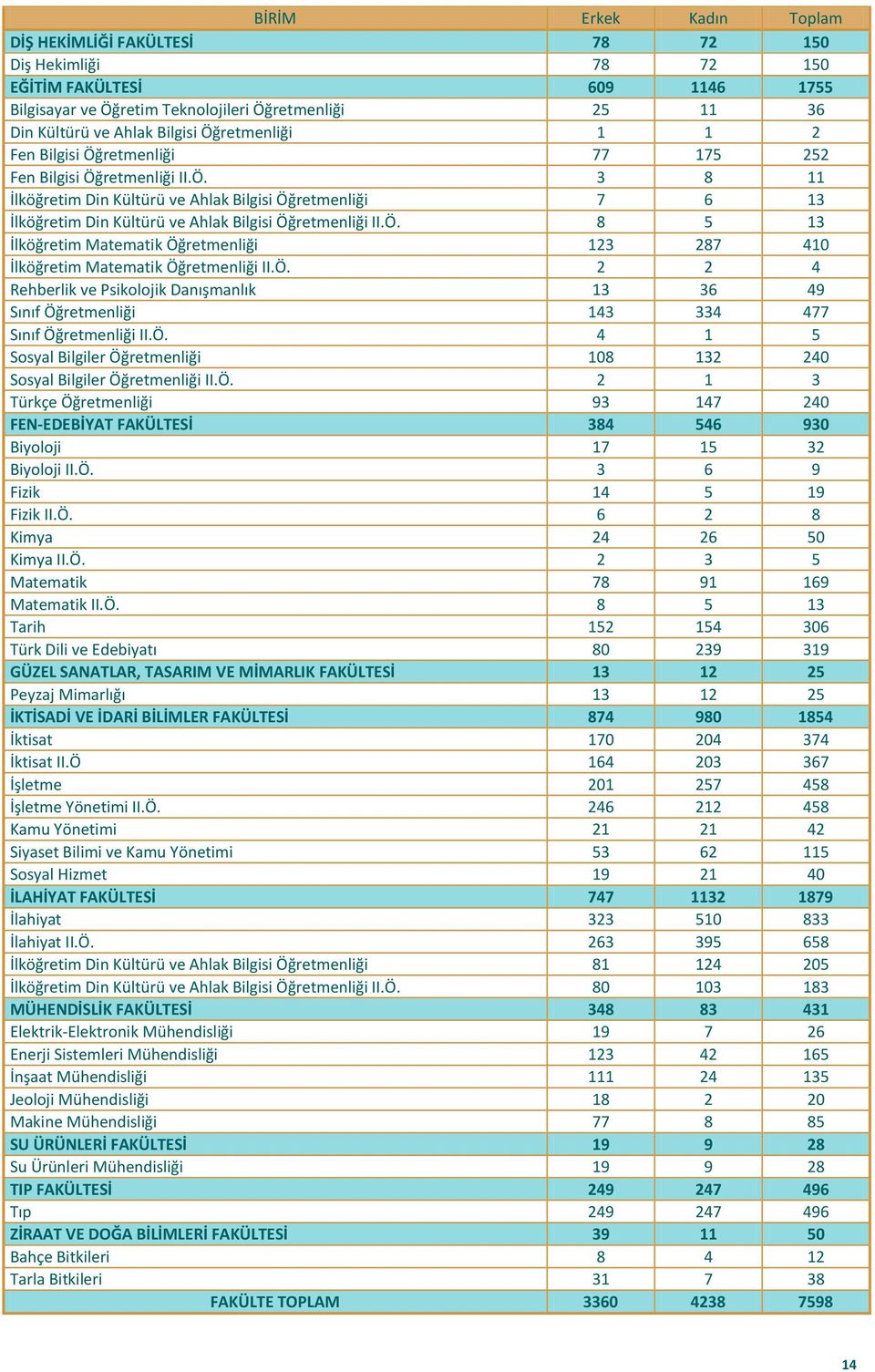 Ö. 8 5 13 İlköğretim Matematik Öğretmenliği 123 287 410 İlköğretim Matematik Öğretmenliği II.Ö. 2 2 4 Rehberlik ve Psikolojik Danışmanlık 13 36 49 Sınıf Öğretmenliği 143 334 477 Sınıf Öğretmenliği II.
