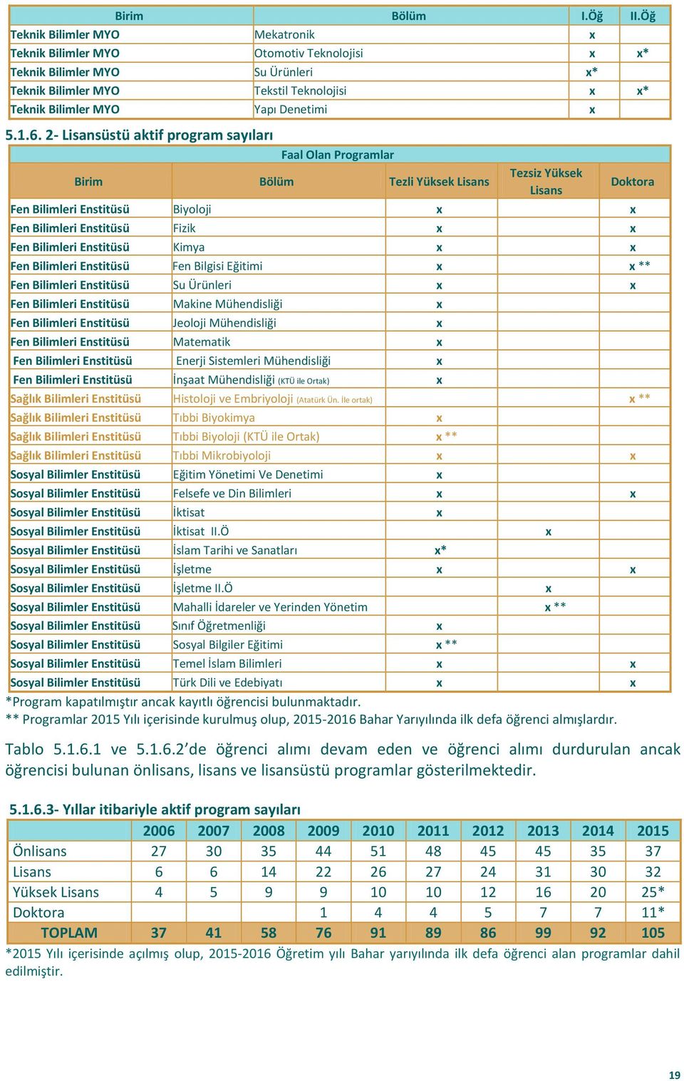 1.6. 2- Lisansüstü aktif program sayıları Faal Olan Programlar Tezsiz Yüksek Birim Bölüm Tezli Yüksek Lisans Doktora Lisans Fen Bilimleri Enstitüsü Biyoloji x x Fen Bilimleri Enstitüsü Fizik x x Fen