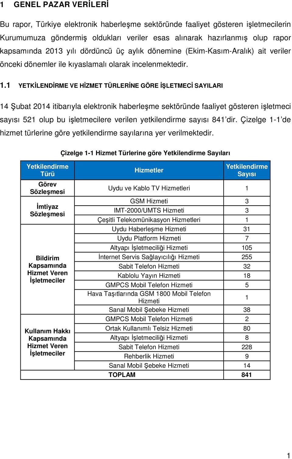 1 YETKİLENDİRME VE HİZMET TÜRLERİNE GÖRE İŞLETMECİ SAYILARI 14 Şubat 214 itibarıyla elektronik haberleşme sektöründe faaliyet gösteren işletmeci sayısı 521 olup bu işletmecilere verilen yetkilendirme