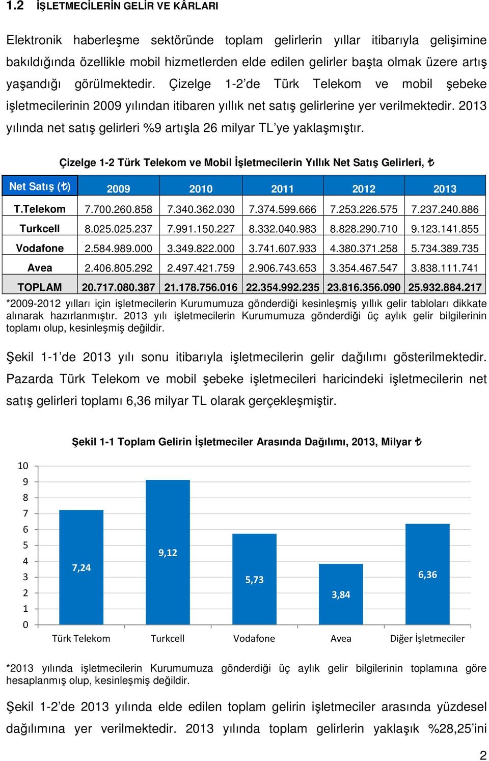 213 yılında net satış gelirleri %9 artışla 26 milyar TL ye yaklaşmıştır. Çizelge 1-2 Türk Telekom ve Mobil İşletmecilerin Yıllık Net Satış Gelirleri, Net Satış ( ) 29 21 211 212 213 T.Telekom 7.7.26.858 7.