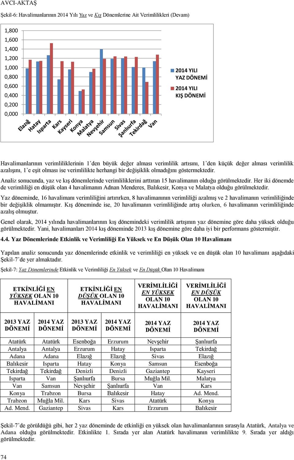 Analiz sonucunda, yaz ve kış dönemlerinde verimliliklerini arttıran 15 havalimanın olduğu görülmektedir.