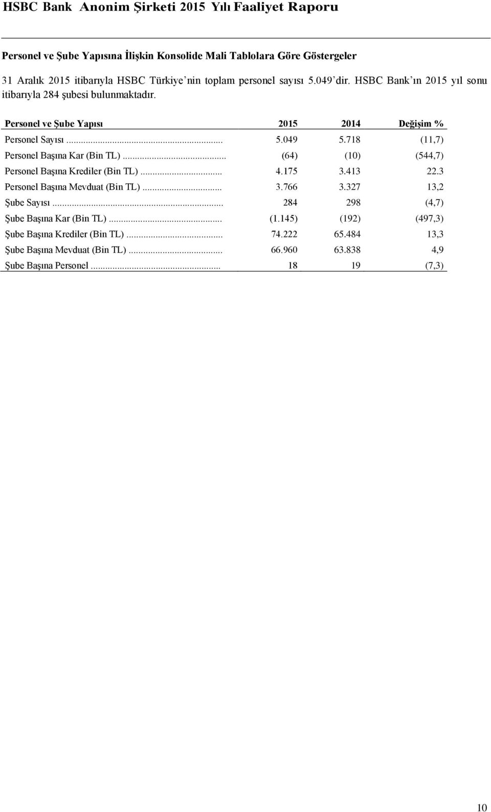 718 (11,7) Personel Başına Kar (Bin TL)... (64) (10) (544,7) Personel Başına Krediler (Bin TL)... 4.175 3.413 22.3 Personel Başına Mevduat (Bin TL)... 3.766 3.327 13,2 Şube Sayısı.