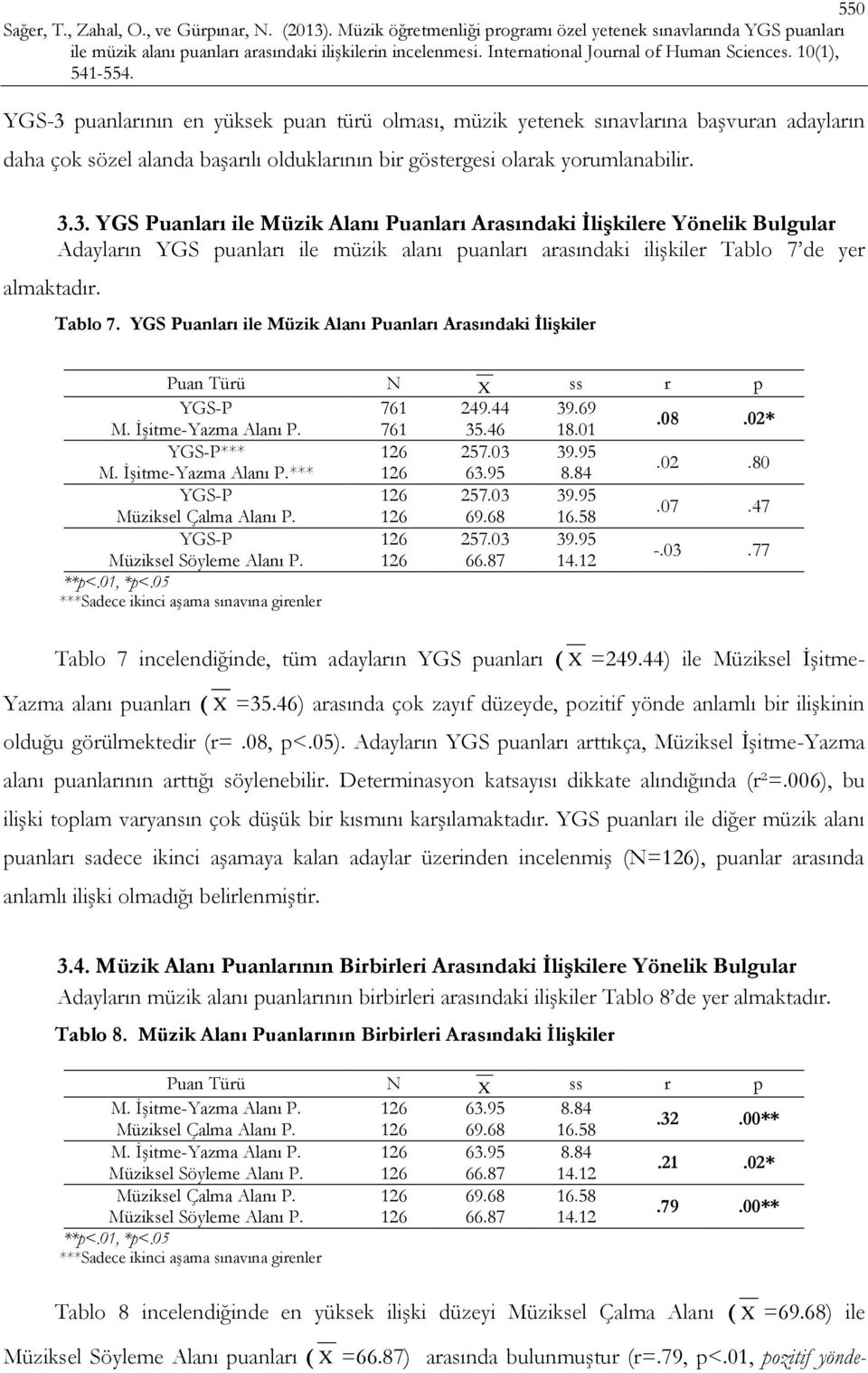 İşitme-Yazma Alanı P.*** 126 63.95 8.84.02.80 YGS-P 126 257.03 39.95 Müziksel Çalma Alanı P. 126 69.68 16.58.07.47 YGS-P 126 257.03 39.95 Müziksel Söyleme Alanı P. 126 66.87 14.12 -.03.77 **p<.