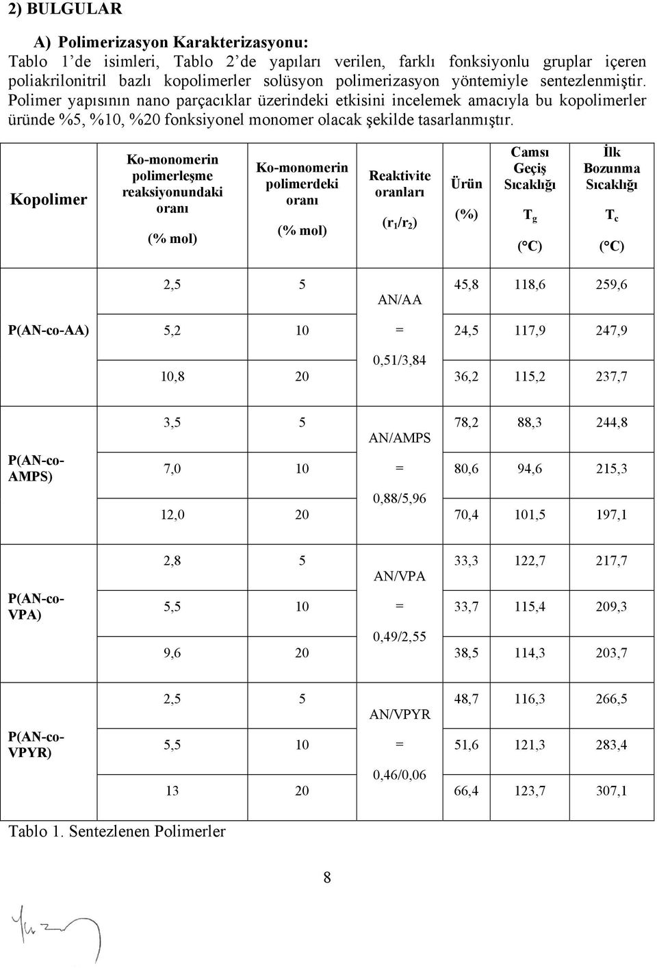 Kopolimer Ko-monomerin polimerleşme reaksiyonundaki oranı (% mol) Ko-monomerin polimerdeki oranı (% mol) Reaktivite oranları (r 1 /r 2 ) Ürün (%) Camsı Geçiş Sıcaklığı T g ( C) İlk Bozunma Sıcaklığı