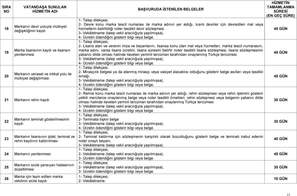 tayin edilen marka vekilinin sicile kaydı 2- Devre konu marka tescil numarası ile marka adının yer aldığı, kısmi devirler için devredilen mal veya hizmetlerin belirtildiği noter tasdikli devir