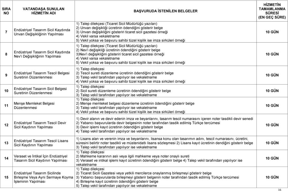 (Ticaret Sicil Müdürlüğü yazıları) 2) Nev'i değişikliği ücretinin ödendiğini gösterir belge 3)Nev'i değişikliğini gösteriri ticaret sicil gazetesi örneği 4) Vekil varsa vekaletname 5) Vekil yoksa ve