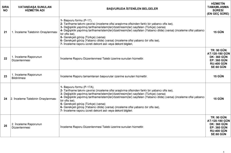 tarifname/istem(ler)/özet/resim(ler) sayfaları (Türkçe) (varsa) 4- Değişiklik yapılmış tarifname/istem(ler)/özet/resim(ler) sayfaları (Yabancı dilde) (varsa) (inceleme ofisi yabancı bir ofis ise), 5-