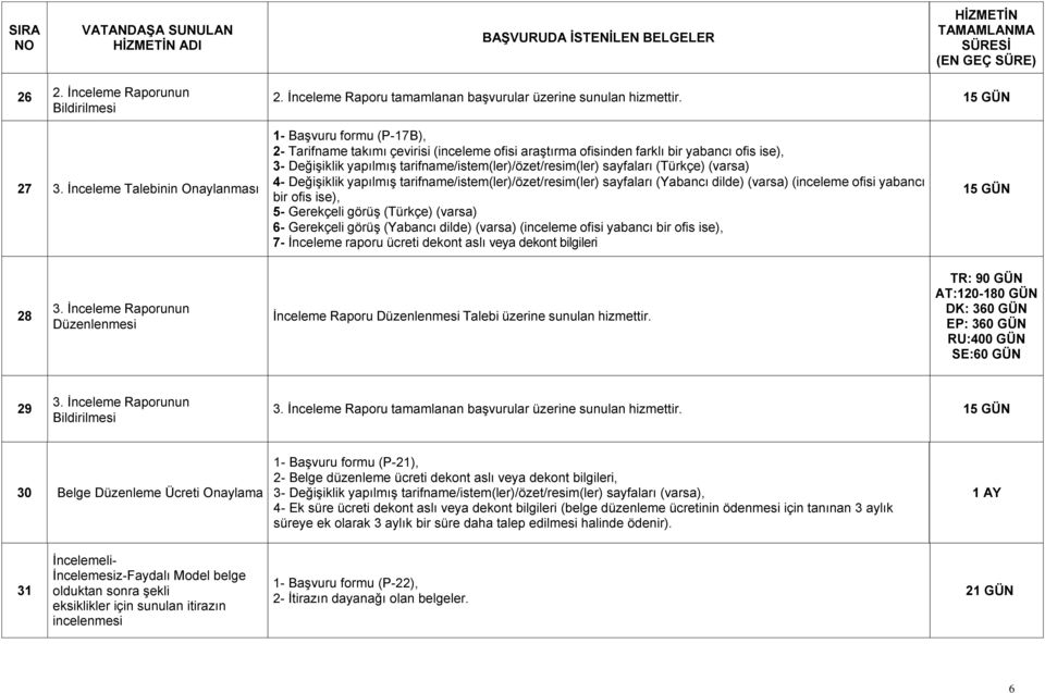 tarifname/istem(ler)/özet/resim(ler) sayfaları (Türkçe) (varsa) 4- Değişiklik yapılmış tarifname/istem(ler)/özet/resim(ler) sayfaları (Yabancı dilde) (varsa) (inceleme ofisi yabancı bir ofis ise), 5-