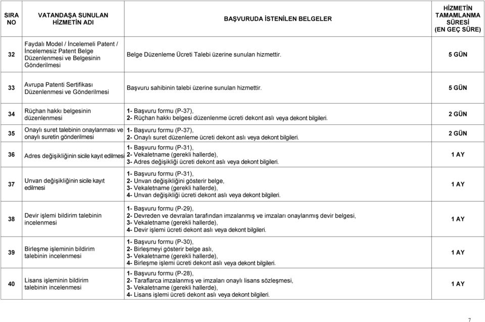 5 GÜN 34 Rüçhan hakkı belgesinin düzenlenmesi 1- Başvuru formu (P-37), 2- Rüçhan hakkı belgesi düzenlenme ücreti dekont aslı veya dekont bilgileri.