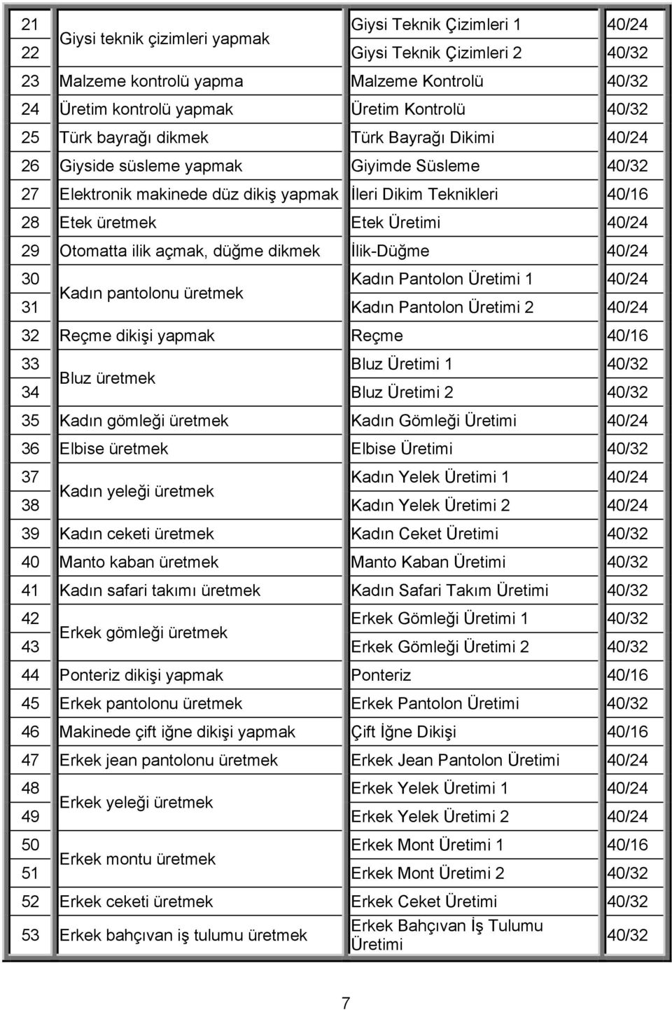 29 Otomatta ilik açmak, düğme dikmek İlik-Düğme 40/24 30 Kadın Pantolon Üretimi 1 40/24 Kadın pantolonu üretmek 31 Kadın Pantolon Üretimi 2 40/24 32 Reçme dikişi yapmak Reçme 40/16 33 Bluz Üretimi 1