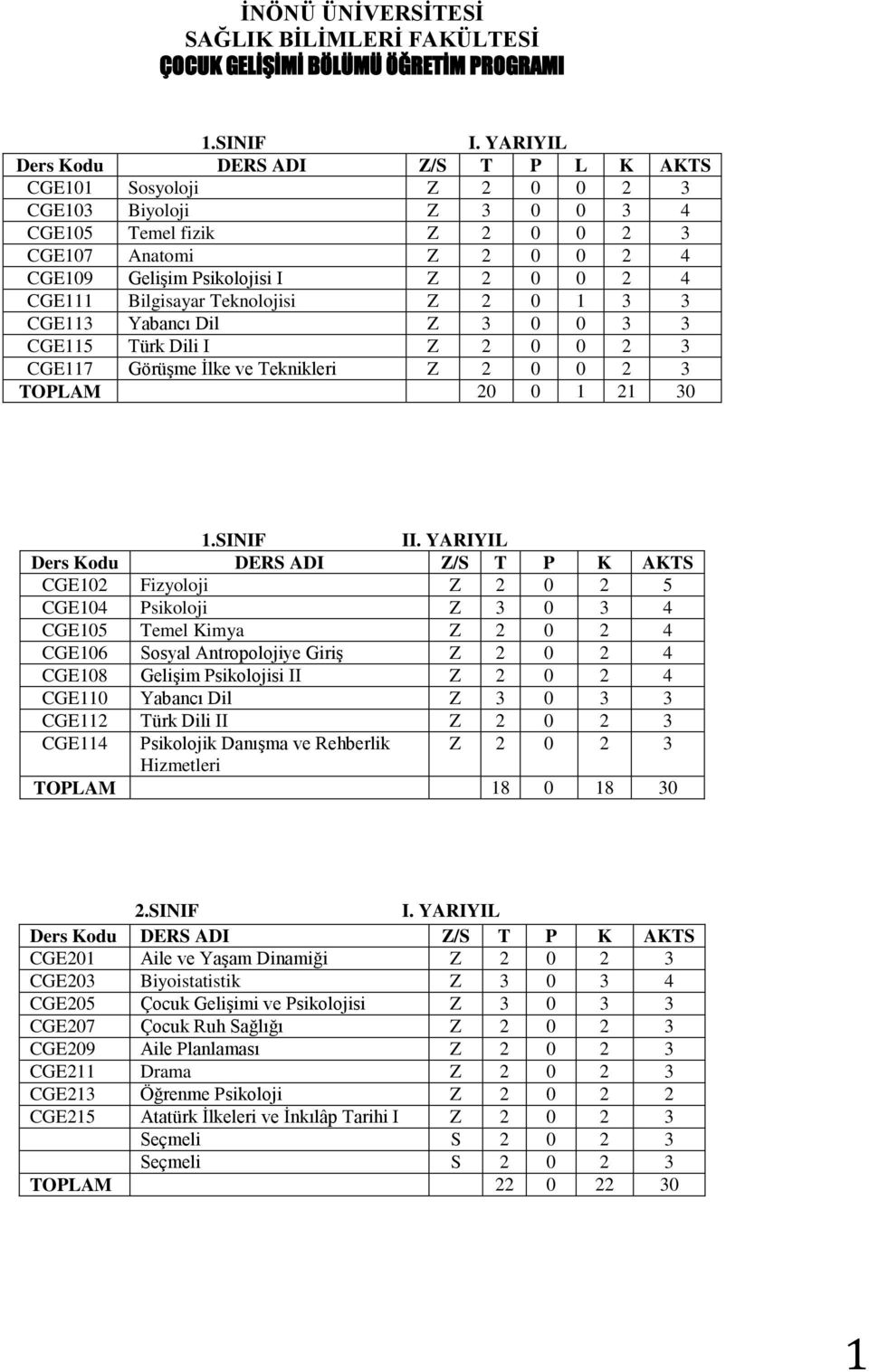 CGE111 Bilgisayar Teknolojisi Z 2 0 1 3 3 CGE113 Yabancı Dil Z 3 0 0 3 3 CGE115 Türk Dili I Z 2 0 0 2 3 CGE117 Görüşme İlke ve Teknikleri Z 2 0 0 2 3 TOPLAM 20 0 1 21 30 1.SINIF II.