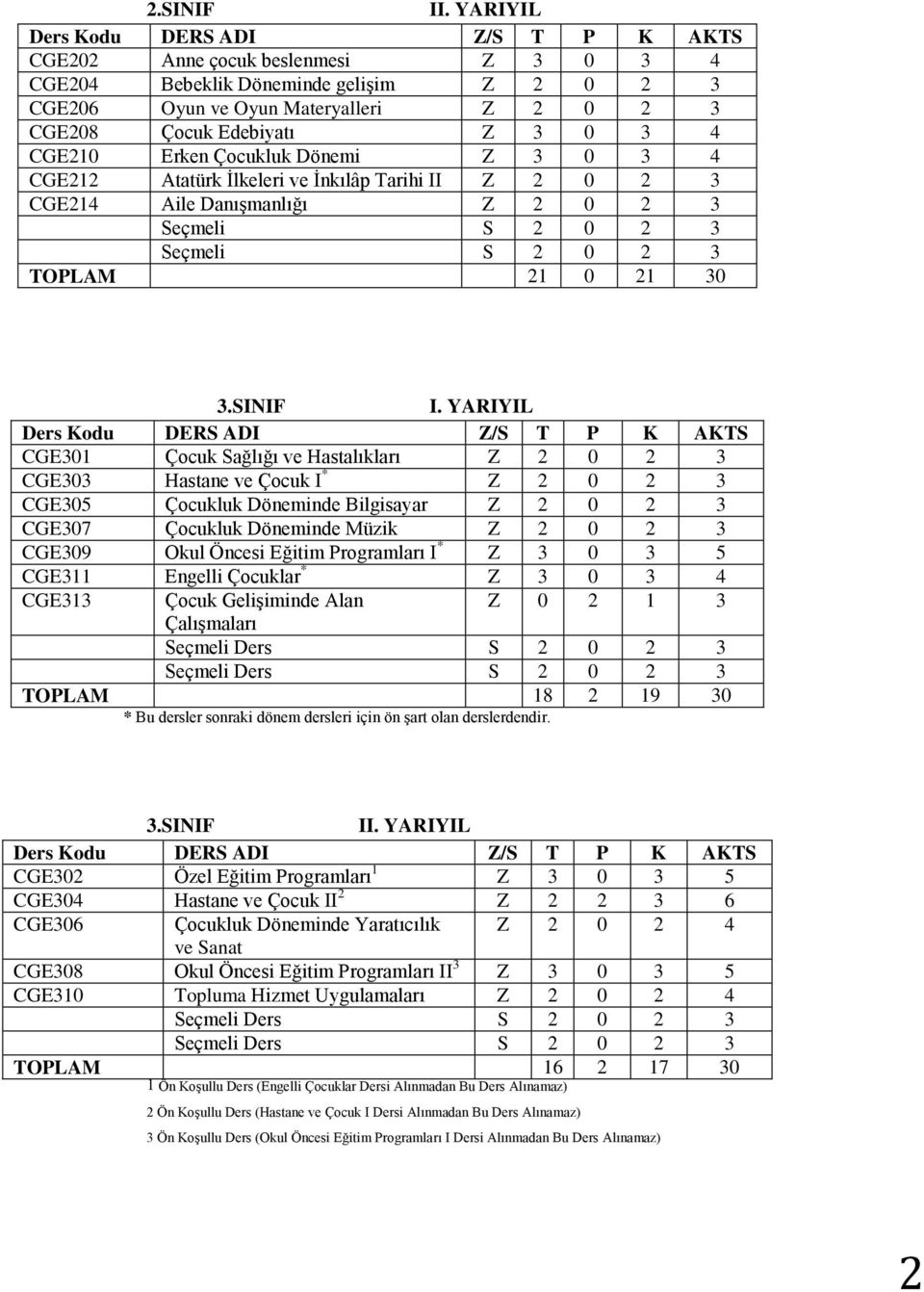 4 CGE210 Erken Çocukluk Dönemi Z 3 0 3 4 CGE212 Atatürk İlkeleri ve İnkılâp Tarihi II Z 2 0 2 3 CGE214 Aile Danışmanlığı Z 2 0 2 3 Seçmeli S 2 0 2 3 Seçmeli S 2 0 2 3 TOPLAM 21 0 21 30 3.SINIF I.