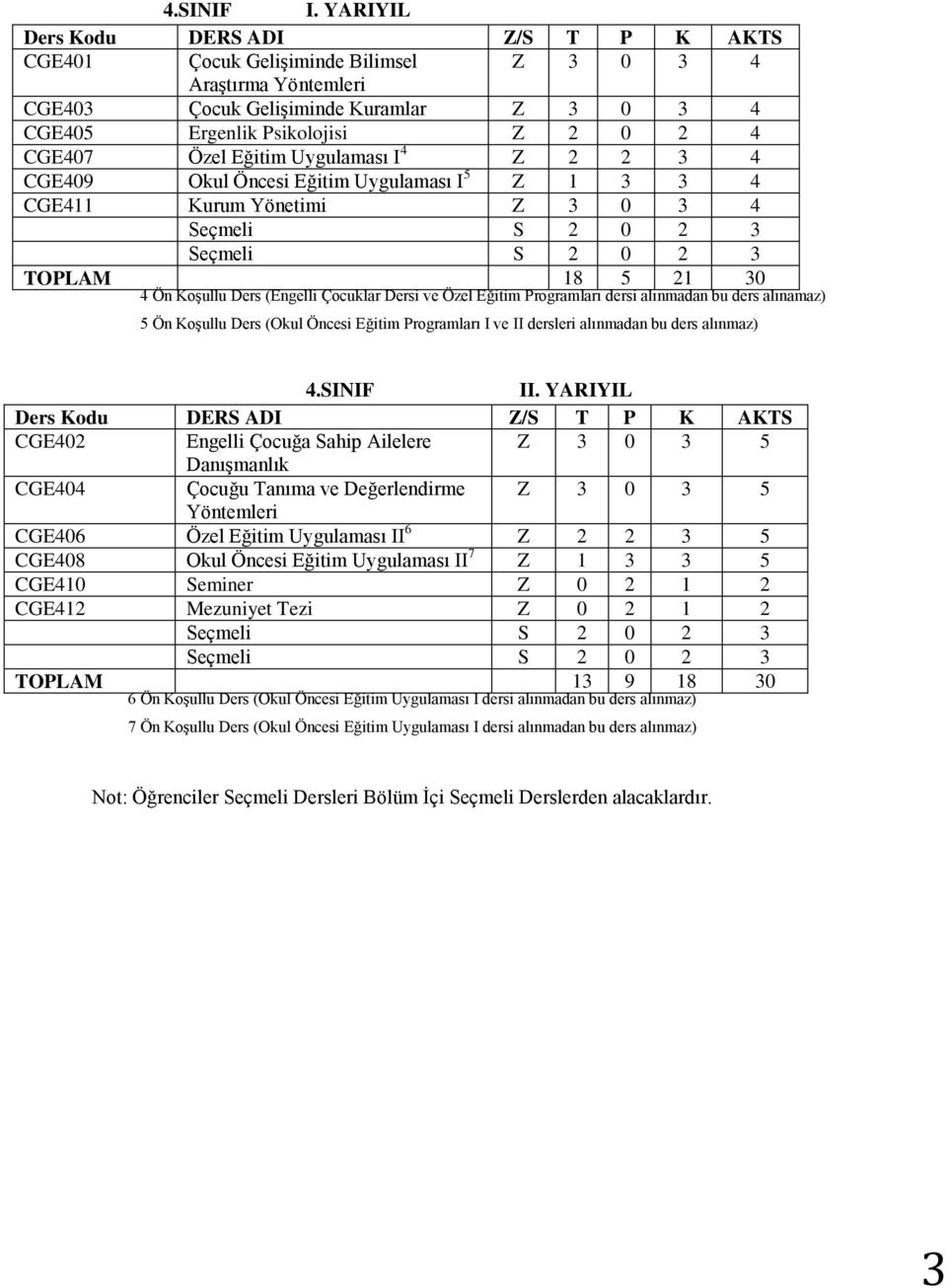 Özel Eğitim Uygulaması I 4 Z 2 2 3 4 CGE409 Okul Öncesi Eğitim Uygulaması I 5 Z 1 3 3 4 CGE411 Kurum Yönetimi Z 3 0 3 4 Seçmeli S 2 0 2 3 Seçmeli S 2 0 2 3 TOPLAM 18 5 21 30 4 Ön Koşullu Ders