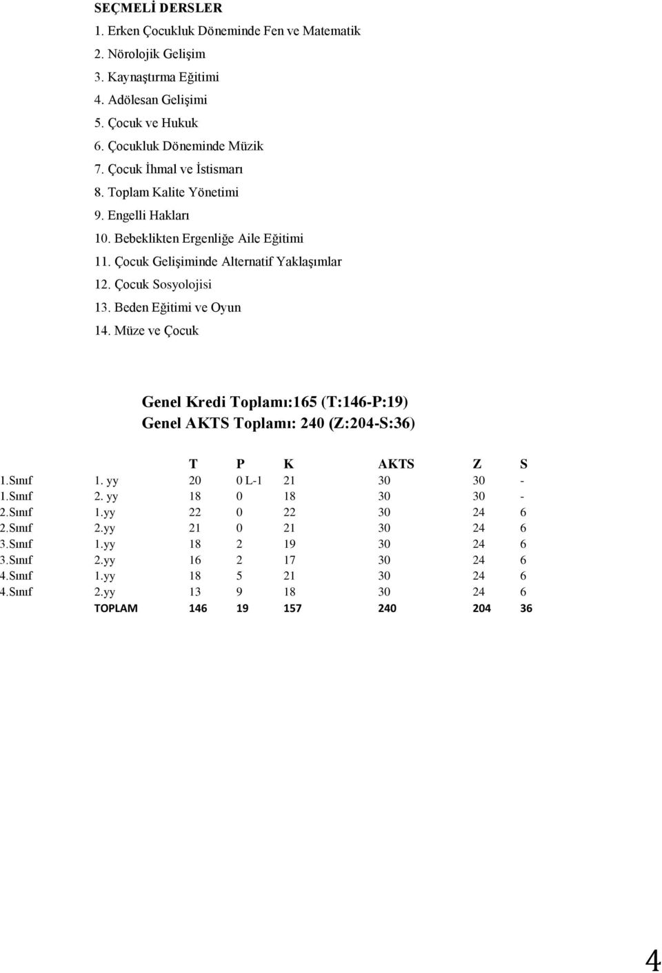 Beden Eğitimi ve Oyun 14. Müze ve Çocuk Genel Kredi Toplamı:165 (T:146-P:19) Genel AKTS Toplamı: 240 (Z:204-S:36) T P K AKTS Z S 1.Sınıf 1. yy 20 0 L-1 21 30 30-1.Sınıf 2.