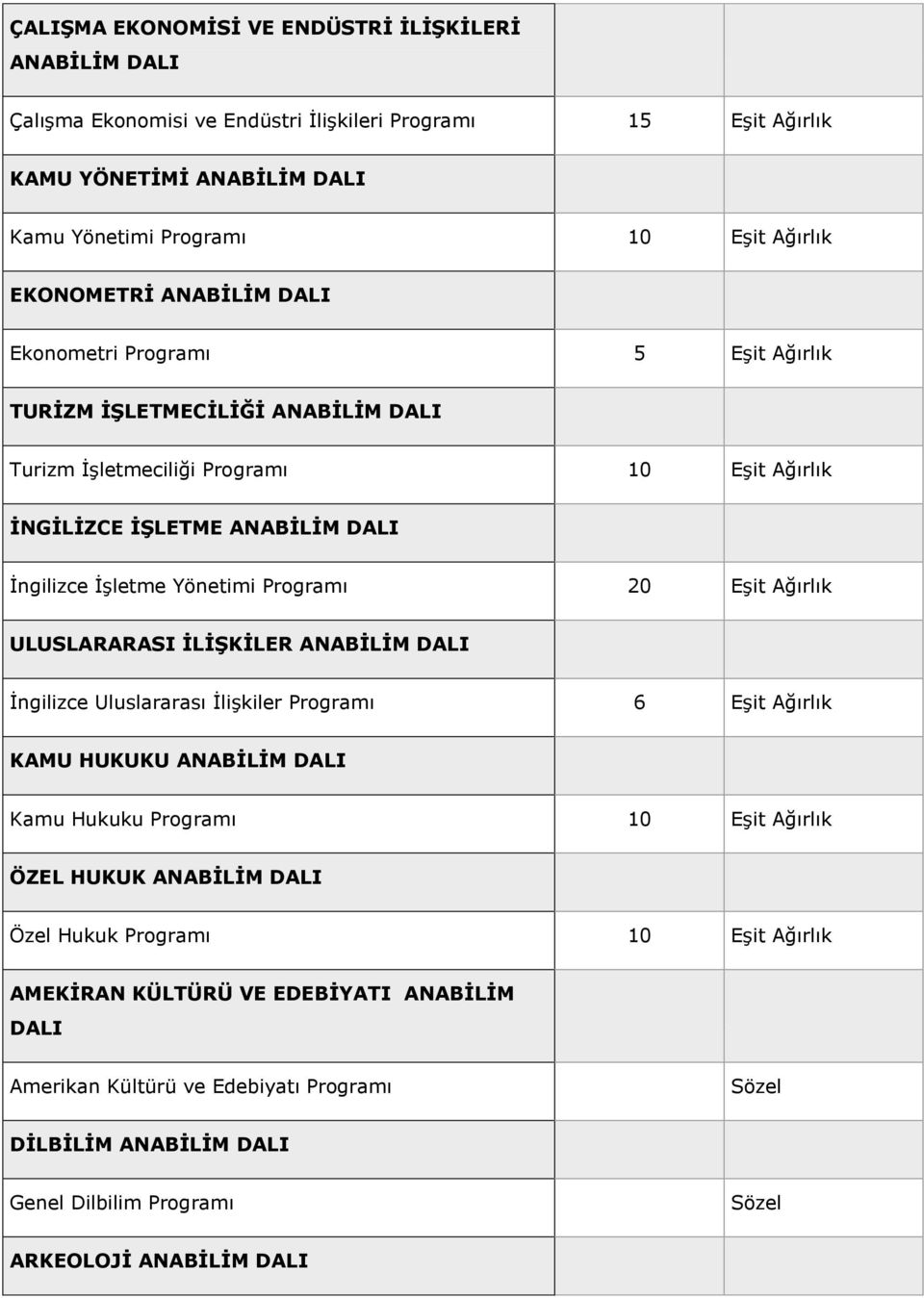 20 Eşit Ağırlık ULUSLARARASI İLİŞKİLER ANABİLİM DALI İngilizce Uluslararası İlişkiler Programı 6 Eşit Ağırlık KAMU HUKUKU ANABİLİM DALI Kamu Hukuku Programı 10 Eşit Ağırlık ÖZEL HUKUK ANABİLİM DALI