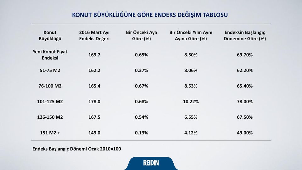 65% 8.50% 69.70% 51-75 M2 162.2 0.37% 8.06% 62.20% 76-100 M2 165.4 0.67% 8.53% 65.40% 101-125 M2 178.0 0.68% 10.