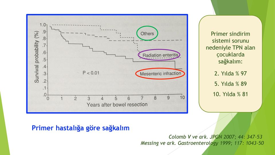 Yılda % 81 Primer hastalığa göre sağkalım Colomb V ve ark.