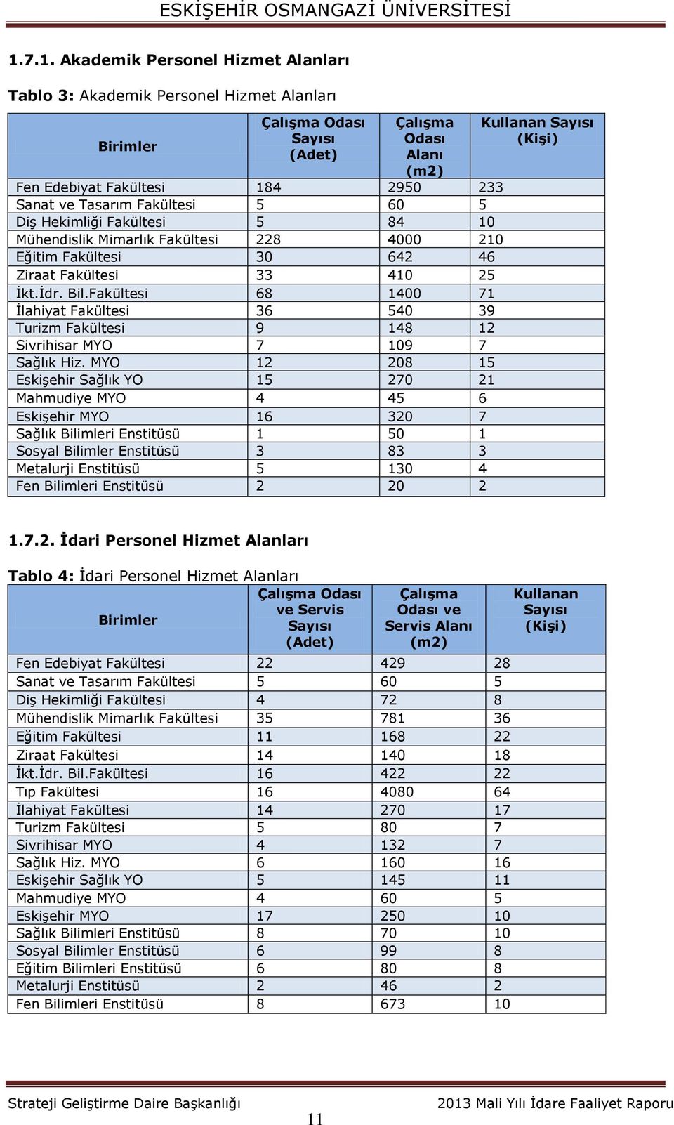 Fakültesi 68 1400 71 İlahiyat Fakültesi 36 540 39 Turizm Fakültesi 9 148 12 Sivrihisar MYO 7 109 7 Sağlık Hiz.