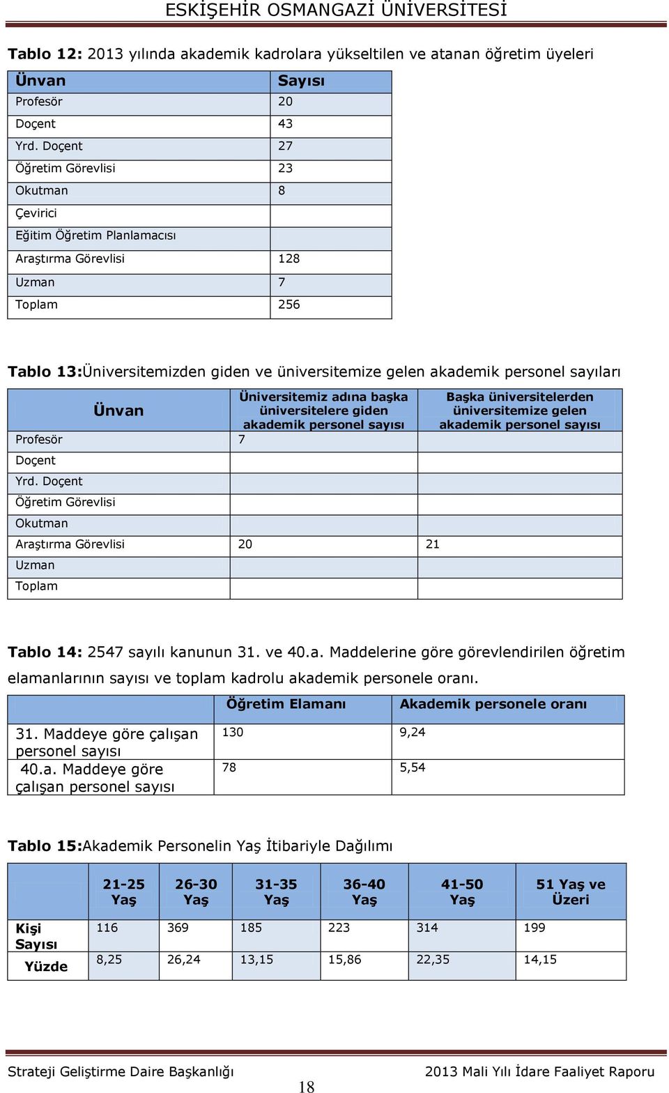 sayıları Üniversitemiz adına başka Ünvan üniversitelere giden akademik personel sayısı Profesör 7 Doçent Yrd.