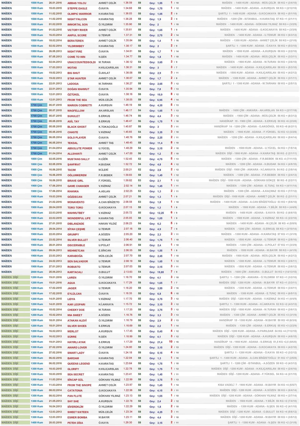 KOCAKAYA 58 KG = (5/1/10) MAİDEN 1500 Kum 11.02.2015 NIGHT FALCON H.KARATAŞ 1.36.28 58 Gny: 1,9 2 / 9 MAİDEN - 1200 ÇİM - ISTANBUL - H.KARATAŞ 57 KG +1 (2/1/11) MAİDEN 1500 Kum 01.02.2015 IMMORTAL SON Ö.