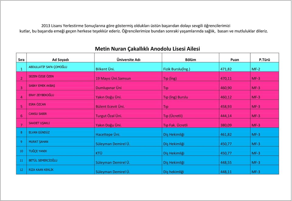 Türü 1 2 3 4 5 6 7 ABDULLATİF SAFA ÇOMOĞLU SEZEN ÖZGE ÖZEN SABAY EMEK AKBAŞ ERAY ZEYBEKOĞLU ESRA ÖZCAN CANSU SABIR SAADET UŞAKLI Bilkent Üni. Fizik Burslu(İng.) 471,82 MF-2 19 Mayıs Üni.
