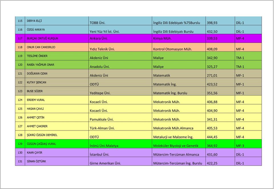 ÖZGÜN DEMİREL 129 ÖZGÜN ÇAĞDAŞ VURAL 130 KAAN ÇAYIR 131 SİNAN ÖZTÜRK Yıdız Teknik Üni. Kontrol Otomasyon Müh. 408,09 MF-4 Akdeniz Üni Maliye 342,90 TM-1 Anadolu Üni.