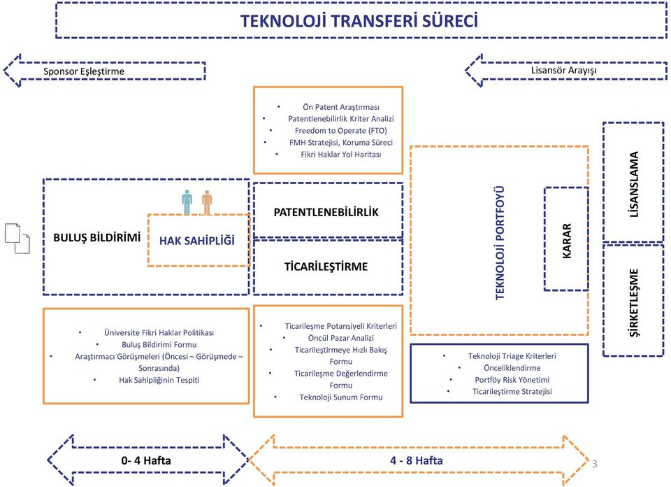 Haklar Yol Haritası PATENTLENEBİLİRLİK TİCARİLEŞTİRME Ticarileşme Potansiyeli Kriterleri Öncül Pazar Analizi Ticarileştirmeye Hızlı Bakış Formu Ticarileşme Değerlendirme Formu