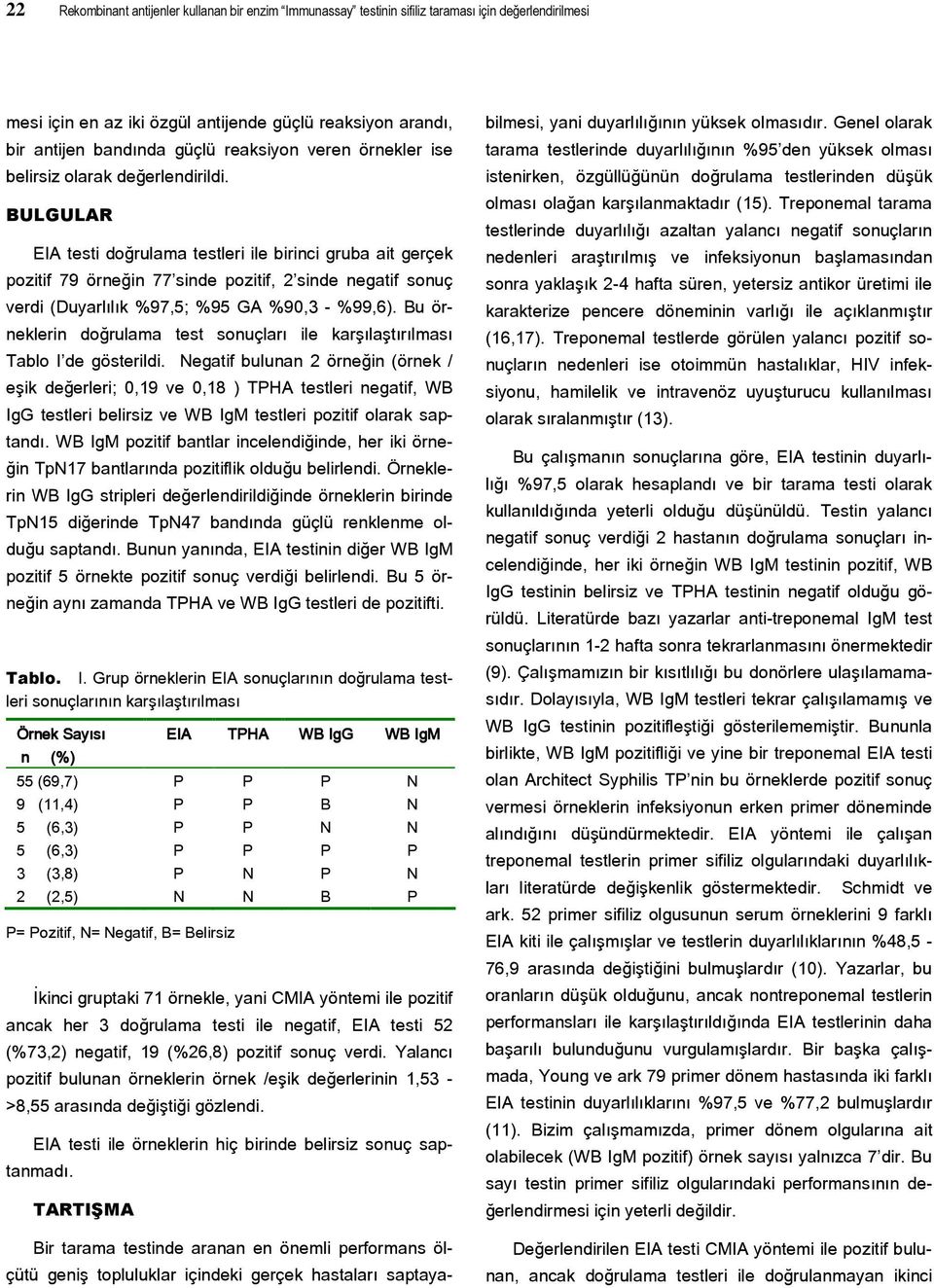 BULGULAR EIA testi doğrulama testleri ile birinci gruba ait gerçek pozitif 79 örneğin 77 sinde pozitif, 2 sinde negatif sonuç verdi (Duyarlılık %97,5; %95 GA %90,3 - %99,6).