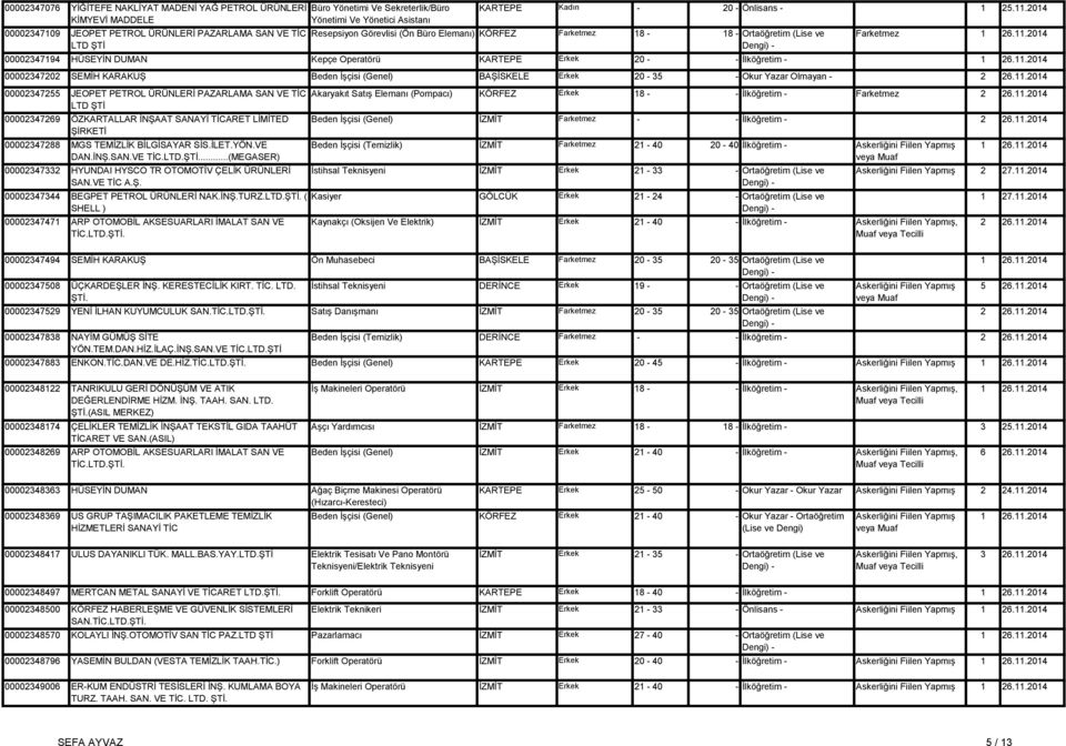 2014 Resepsiyon Görevlisi (Ön Büro Elemanı) KÖRFEZ Farketmez 18-18 - Ortaöğretim (Lise ve Farketmez 00002347194 HÜSEYİN DUMAN Kepçe Operatörü KARTEPE Erkek 20 - - İlköğretim - 00002347202 SEMİH