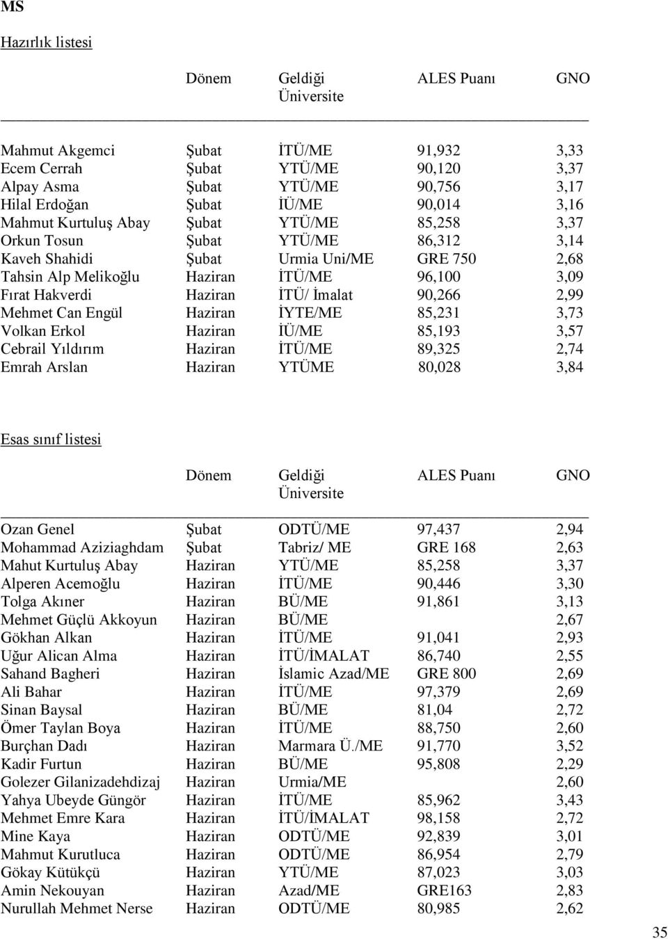 Hakverdi Haziran İTÜ/ İmalat 90,266 2,99 Mehmet Can Engül Haziran İYTE/ME 85,231 3,73 Volkan Erkol Haziran İÜ/ME 85,193 3,57 Cebrail Yıldırım Haziran İTÜ/ME 89,325 2,74 Emrah Arslan Haziran YTÜME