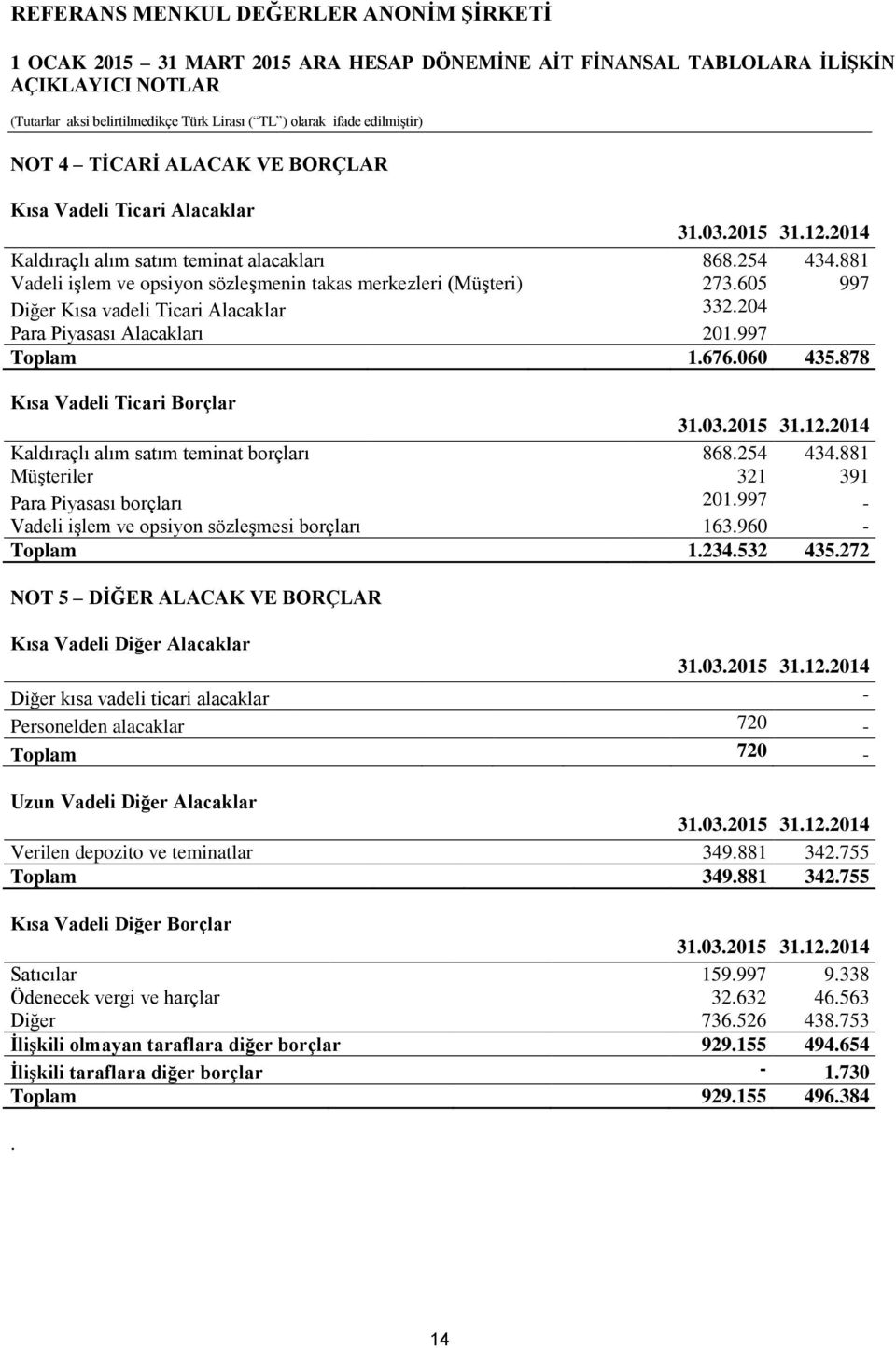 878 Kısa Vadeli Ticari Borçlar 31.03.2015 31.12.2014 Kaldıraçlı alım satım teminat borçları 868.254 434.881 Müşteriler 321 391 Para Piyasası borçları 201.