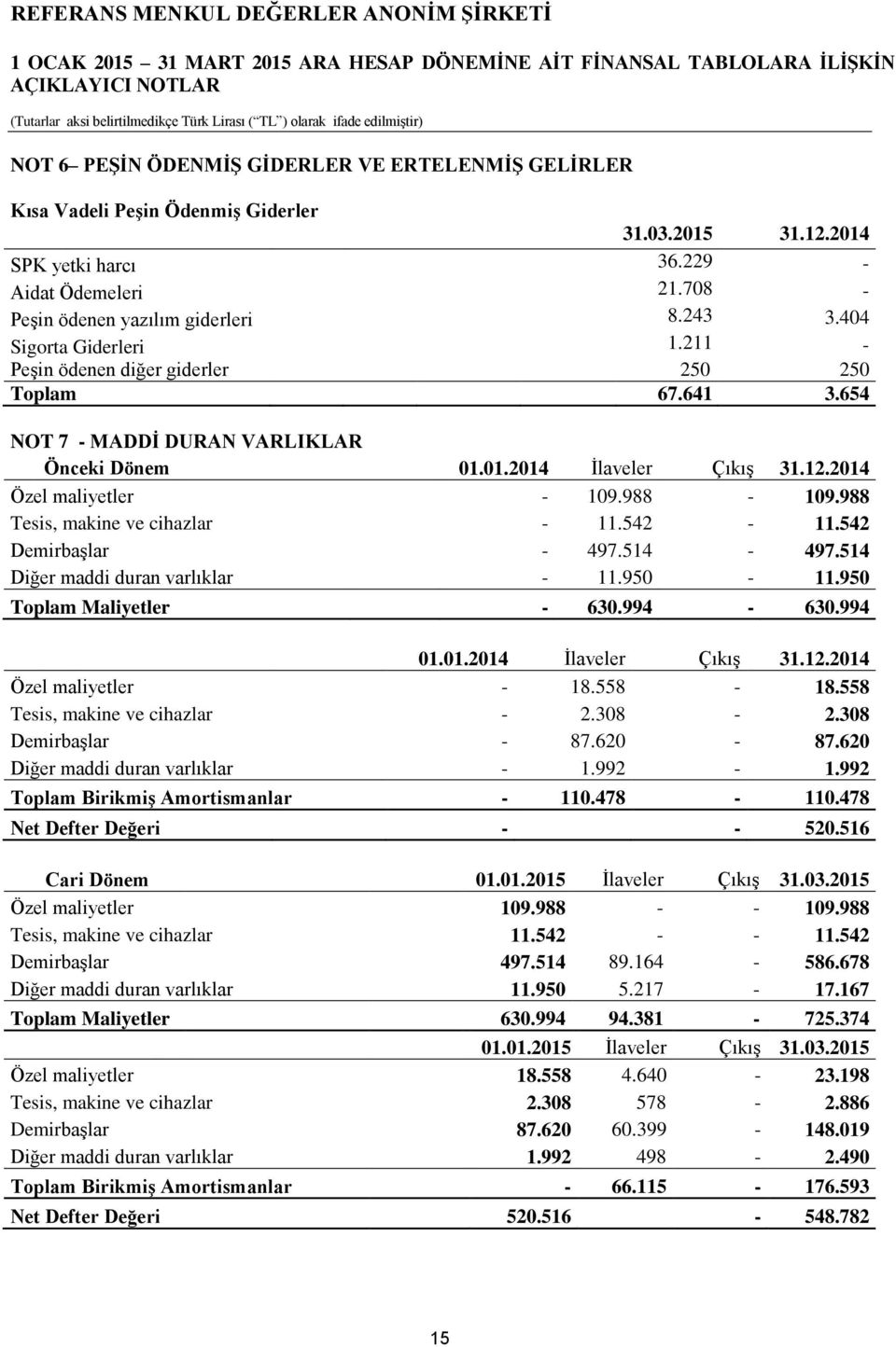 988 Tesis, makine ve cihazlar 11.542 11.542 Demirbaşlar 497.514 497.514 Diğer maddi duran varlıklar 11.950 11.950 Toplam Maliyetler 630.994 630.994 01.01.2014 İlaveler Çıkış 31.12.